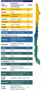 codigos zonas primarias